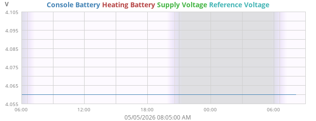voltage