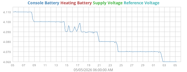voltage