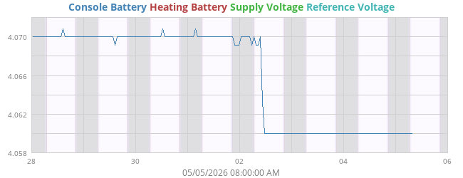 voltage