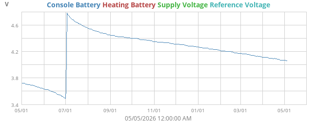 voltage